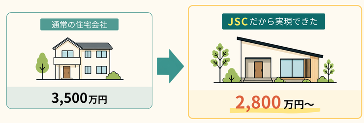 Infographic comparing two housing options: left card shows a family home at 3,500万円, right card shows a modern house from JSC at 2,800万円〜, with a blue arrow between.